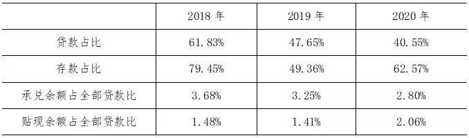 2020年上半年48家上市银行票据业务分析