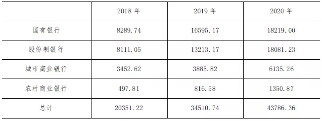 2020年上半年48家上市银行票据业务分析