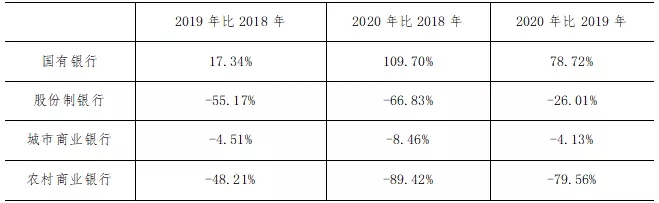 2020年上半年48家上市银行票据业务分析