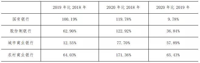 2020年上半年48家上市银行票据业务分析