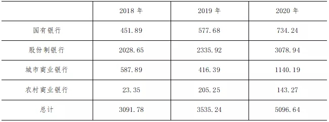 2020年上半年48家上市银行票据业务分析