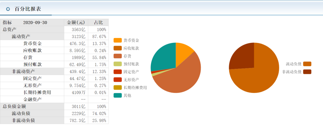 阳光城商票浅析