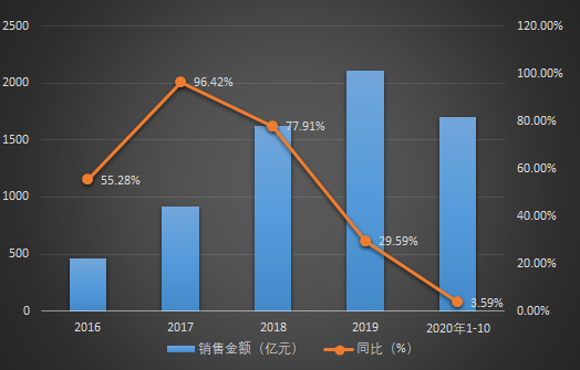 阳光城商票浅析