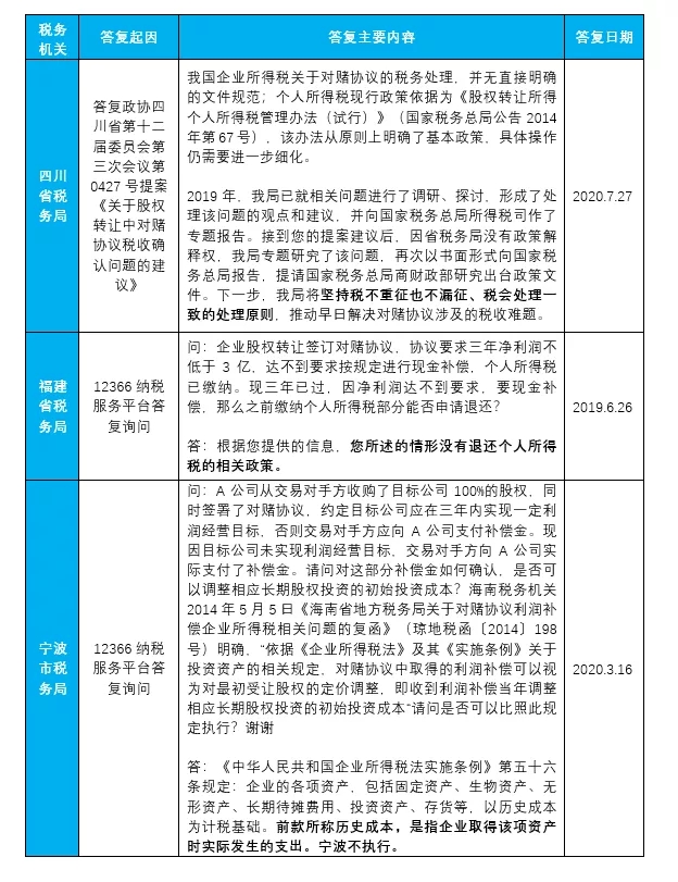 失落的税收：对赌协议的税务困境