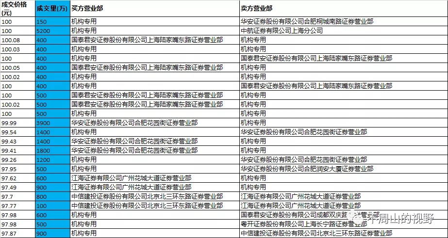 如何辨别虚假债券成交!