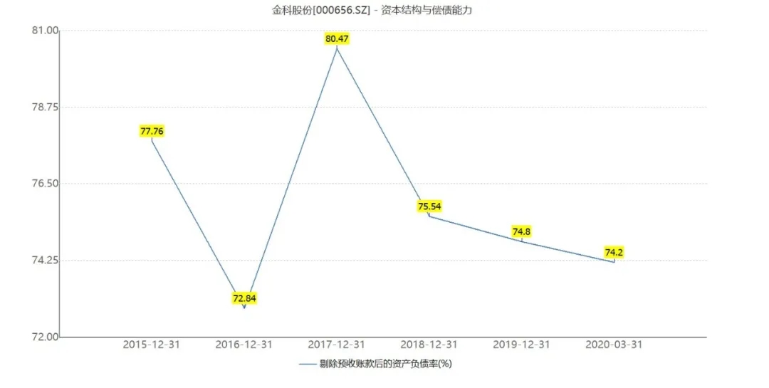 金科商票浅析