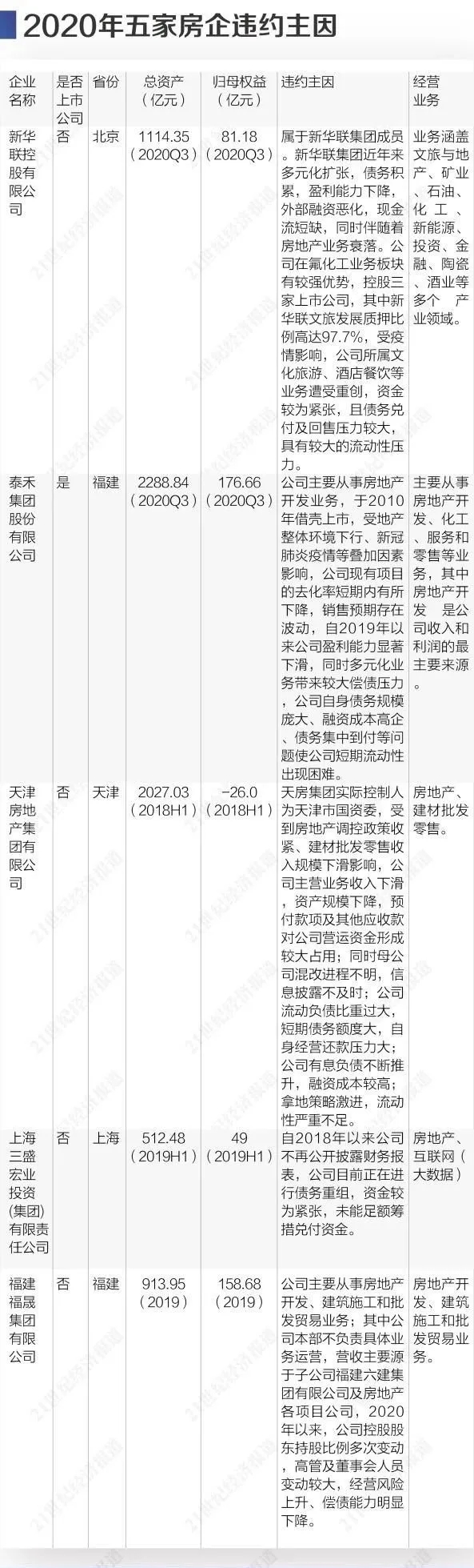 华夏幸福评级下调商票拒付