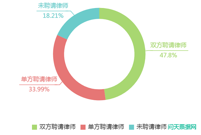 承兑汇票案件聘请律师情况