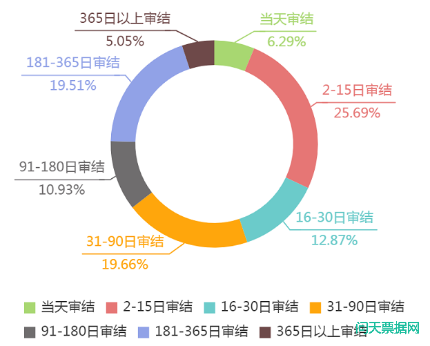 承兑汇票案件审理时间