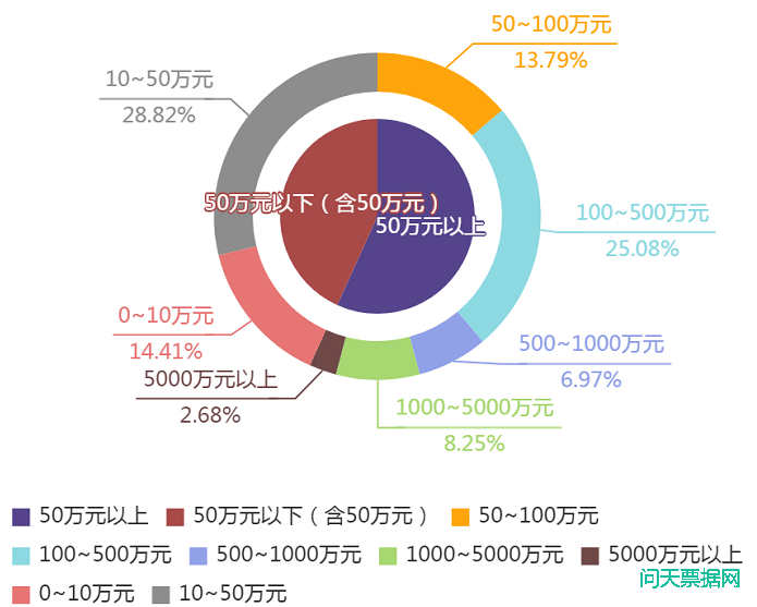 汇票案件涉及金额统计