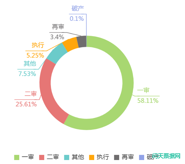 承兑汇票案件审理级别