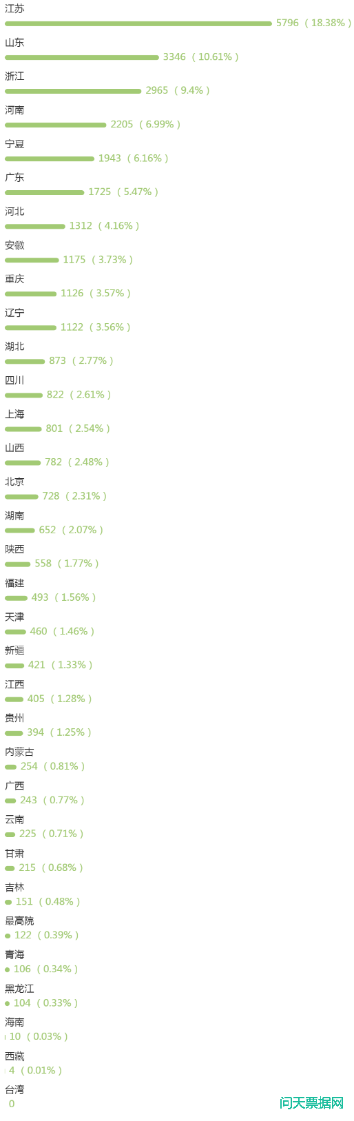 2020年承兑汇票案件地域统计