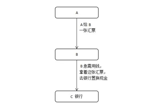 承兑汇票贴现行为有哪些?