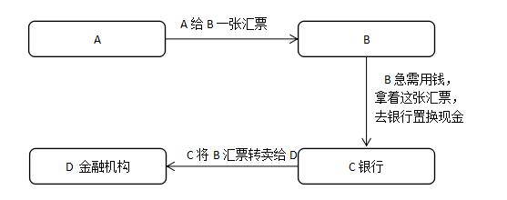 承兑汇票贴现行为有哪些?