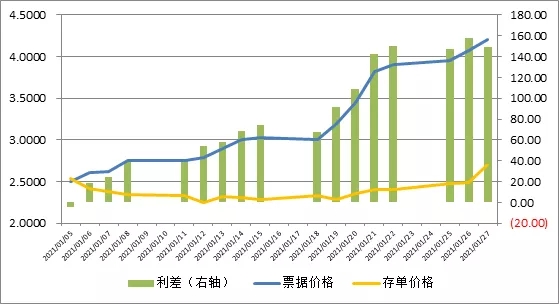 票据又火了?总结当前、展望未来(2021)