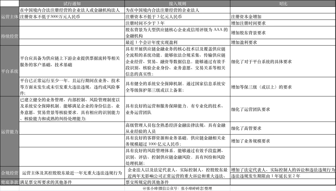 聊聊供应链票据和应收账款多级流转产品