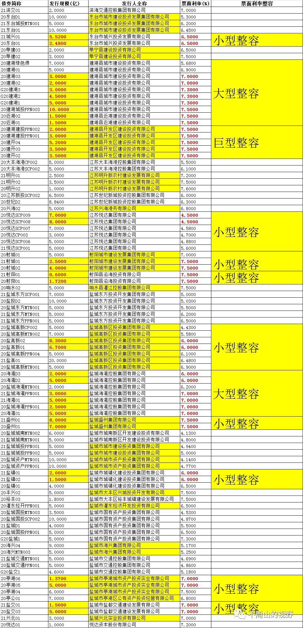 寒风凌冽下，盐城的债券融资还顺当吗?