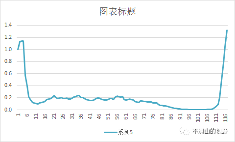 重塑债券收益率估值体系!