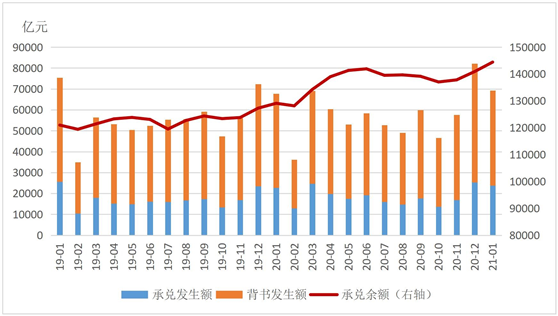 2021年1月票据市场运行情况