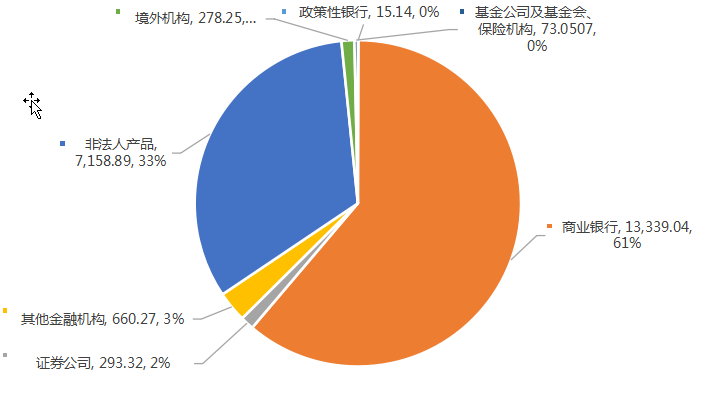 谁是最大的金主——ABS投资人结构起底