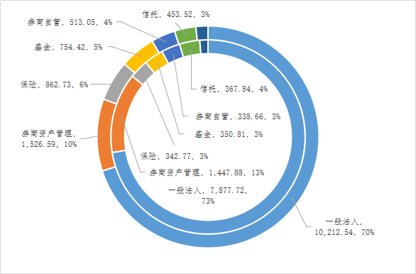 谁是最大的金主——ABS投资人结构起底