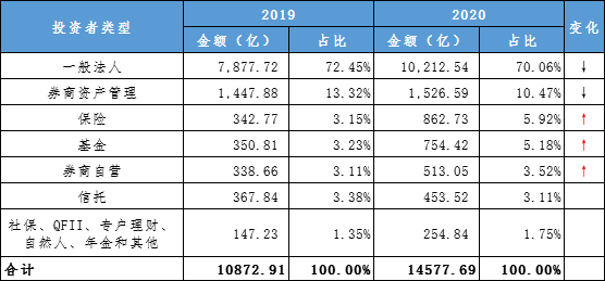 谁是最大的金主——ABS投资人结构起底