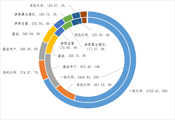 谁是最大的金主——ABS投资人结构起底