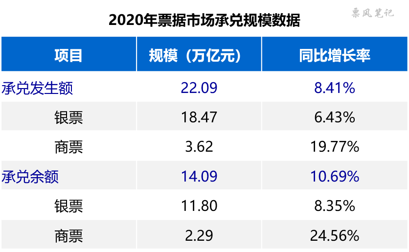 2020年票据市场全景图