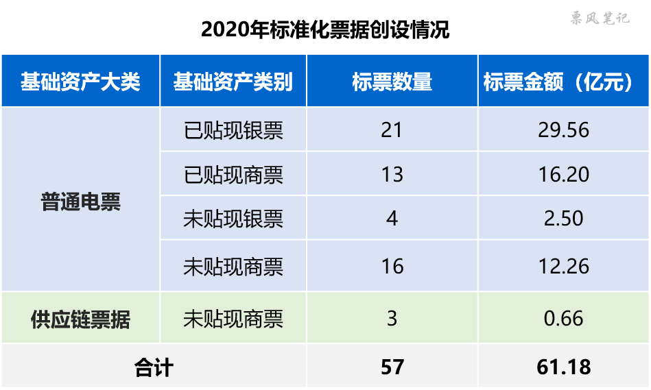 2020年票据市场全景图