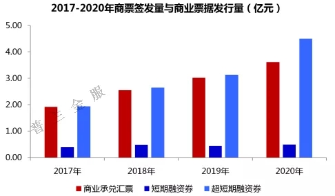 商业承兑汇票VS商业票据