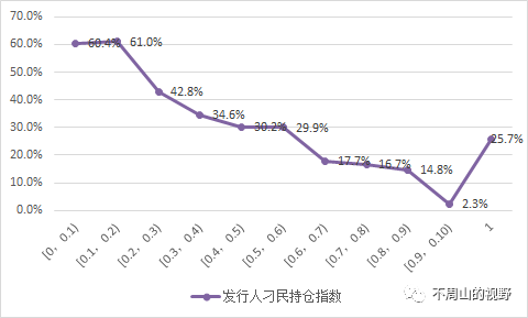 什么是“债券持仓刁民指数”?