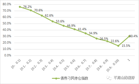 什么是“债券持仓刁民指数”?