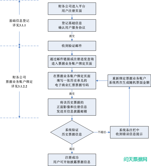 票据信息披露平台操作要点