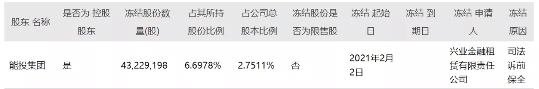 重庆能源投资9亿违约，涉及大行票据信用证!背后还要近150应付票据...