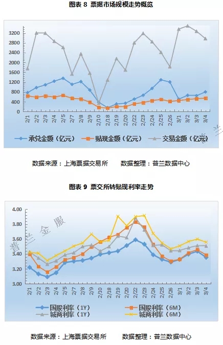 票据周评：月初市场情绪主导，票价大体呈倒“V”型