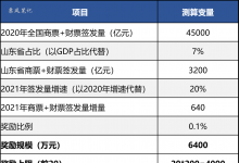 山东支持票据创新花费几何?