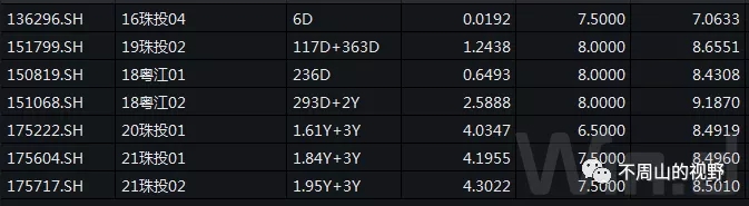 烂债的收益率是怎么搞下来?