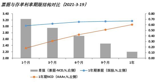 【票据利率】票据市场上的“季末交易必胜定理”还存在吗?