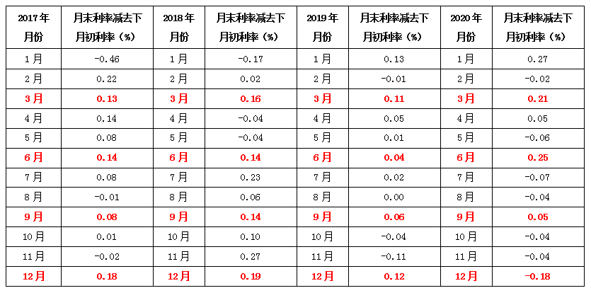 【票据利率】票据市场上的“季末交易必胜定理”还存在吗?