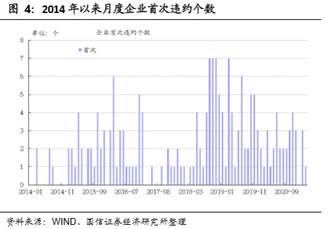 为什么信用债难发?