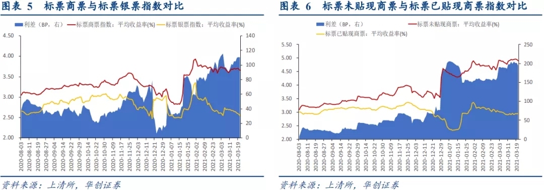 标票停滞，票据市场大幅波动——1-3月票据市场月报