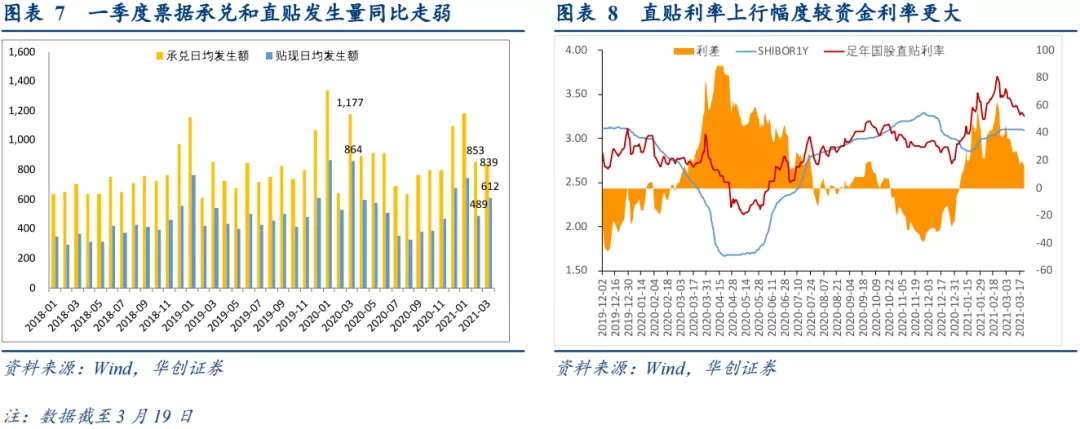 标票停滞，票据市场大幅波动——1-3月票据市场月报