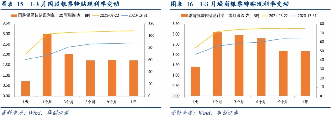 标票停滞，票据市场大幅波动——1-3月票据市场月报