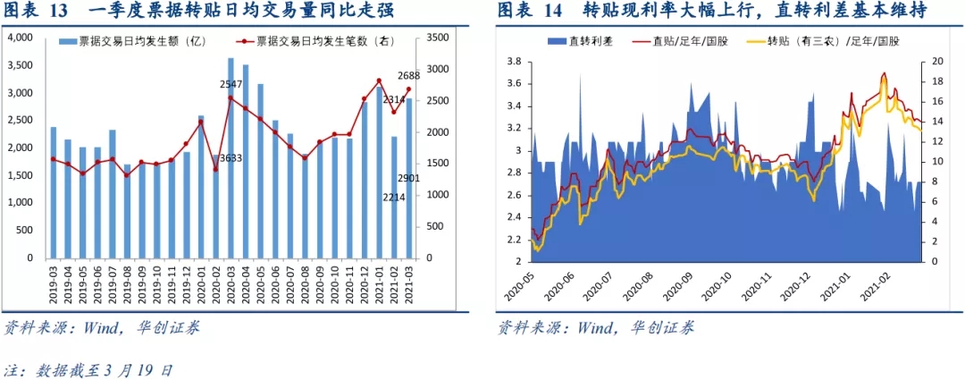 标票停滞，票据市场大幅波动——1-3月票据市场月报