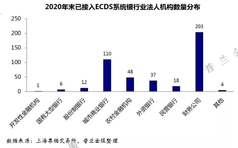 票据2020：市场参与者