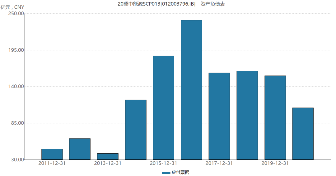 债券兑付已超600亿 冀中能源债务危机基本缓解