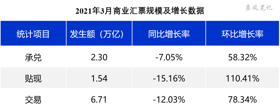 票据月评(3月)：信贷投放低于预期，助推票据利率中枢下移