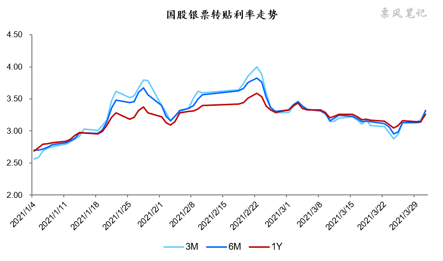 票据月评(3月)：信贷投放低于预期，助推票据利率中枢下移