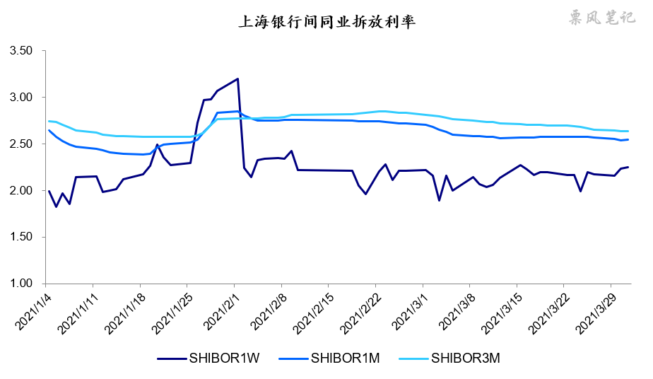 票据月评(3月)：信贷投放低于预期，助推票据利率中枢下移