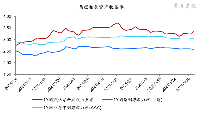 票据月评(3月)：信贷投放低于预期，助推票据利率中枢下移